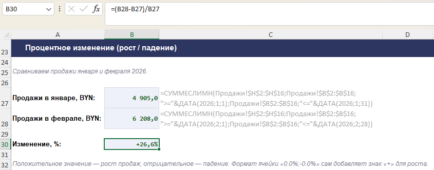 Формула процентного изменения показывает рост или падение продаж в процентах