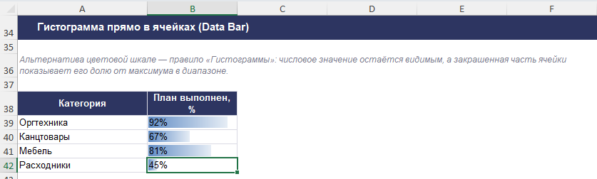 Условное форматирование в Excel: гистограммы Data Bar в ячейках столбца «План выполнен, %»