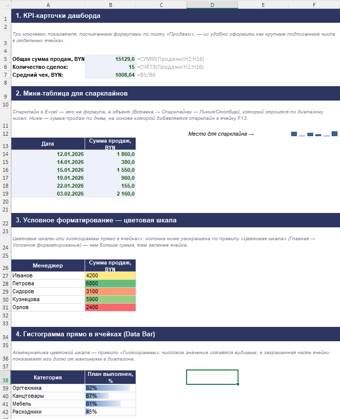 Лист дашборда в Excel: KPI-карточки, мини-таблица со спарклайнами, цветовая шкала и гистограмма в ячейках