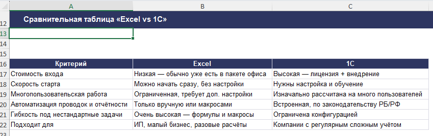 Сравнительная таблица Excel и 1С по стоимости входа, скорости старта, многопользовательской работе и автоматизации