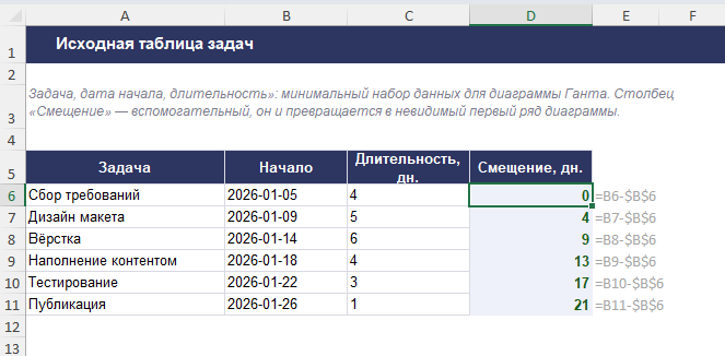Исходная таблица для диаграммы Ганта в Excel: задача, начало, длительность и вспомогательный столбец Смещение